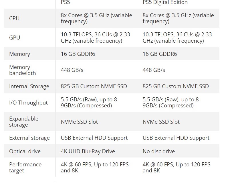 PS5 vs. PS5 Digital Edition: Comparison Table