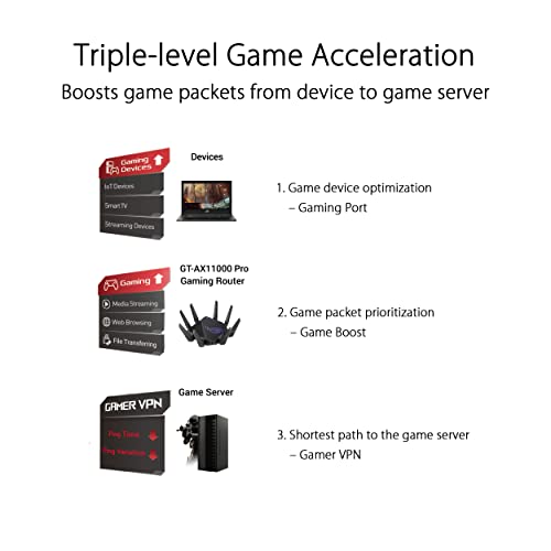 ASUS ROG Rapture GT-AX11000 Pro Gaming Router - Image 3