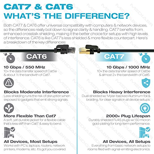 Mediabridge Cat7 Ethernet Patch Cable (10 Feet) 33-699-10B - Image 2