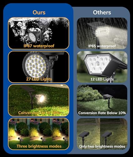 NBKLS Solar Spot Lights, 27 LED Outdoor - Image 2