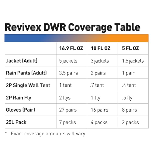 GEAR AID Revivex DWR Spray For Waterproofing Gear - Image 2