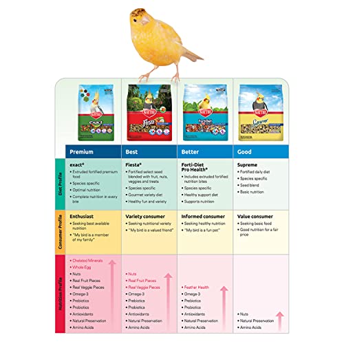 Kaytee Exact Rainbow Parakeet & Lovebird Food - Image 4