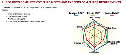 Lubegard Universal CVT Fluid, 68115, 1.25 Gallon - Image 3