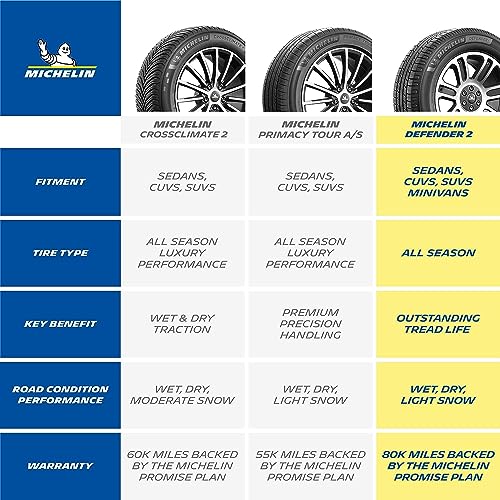 MICHELIN Defender2 All-Season Tire - 215/60R16 95H - Image 5