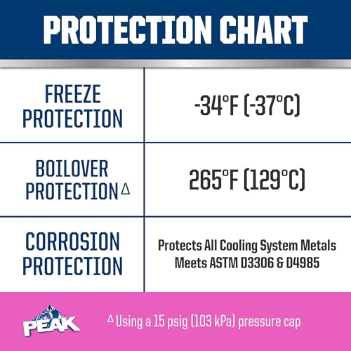 PEAK Extended Life Pink 50/50 Antifreeze/Coolant - Image 4