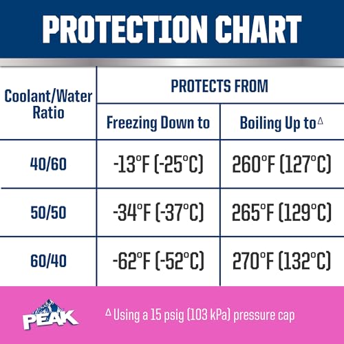 PEAK Extended Life Pink Antifreeze/Coolant, 1 Gal - Image 4