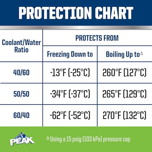 PEAK OET Extended Life Green Antifreeze/Coolant, 1 Gal - Image 3