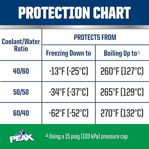 PEAK OET Green Concentrate Antifreeze/Coolant, 1 Gal - Image 4