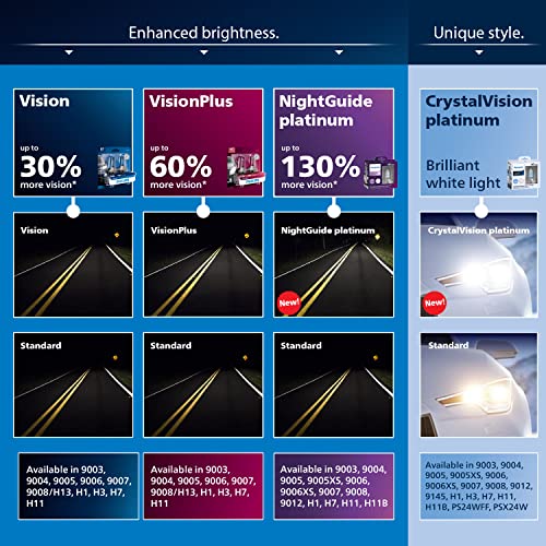 PHILIPS Automotive 9005 Vision Upgrade Headlight Bulb (9005PRB2) - Image 5
