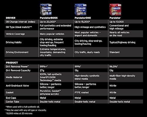 Purolator PL14477 Advanced Engine Protection Oil Filter - Image 5