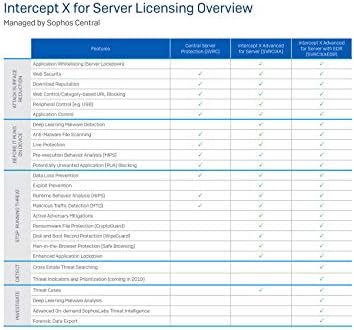 Sophos Sophos Central Intercept X Advanced 1 Year License for 1 Server (CSAA1CSAA) - Image 3