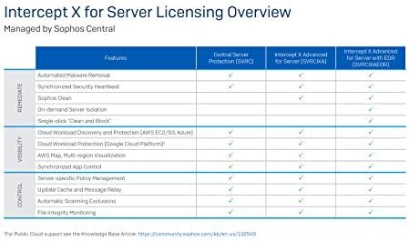 Sophos Sophos Central Intercept X Advanced 1 Year License for 1 Server (CSAA1CSAA) - Image 4