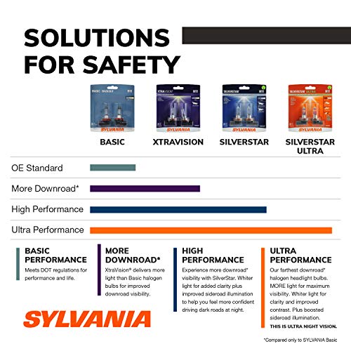 SYLVANIA H7 XtraVision High Performance Halogen Bulb - Image 3